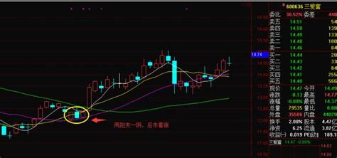 兩陽夾一陰|K線戰法實戰之——兩陰夾一陽（附圖）